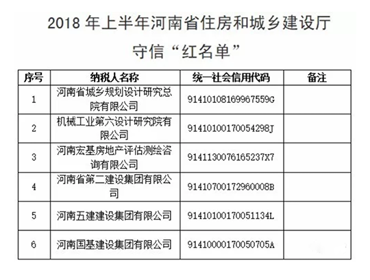 2018年上半年河南省住房和城鄉(xiāng)建設(shè)廳守信“紅名單”