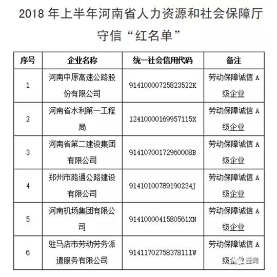 2018年上半年河南省人力資源和社會(huì)保障廳守信“紅名單”