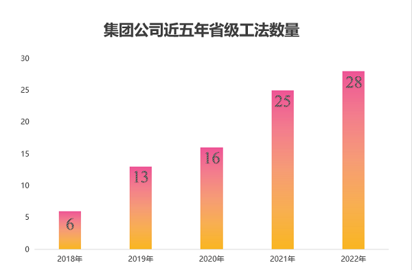 圖2 集團(tuán)公司近五年獲得省級工法數(shù)量.png